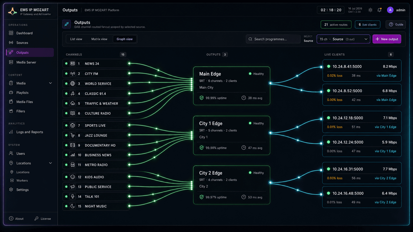EMS IP Mozart operations dashboard